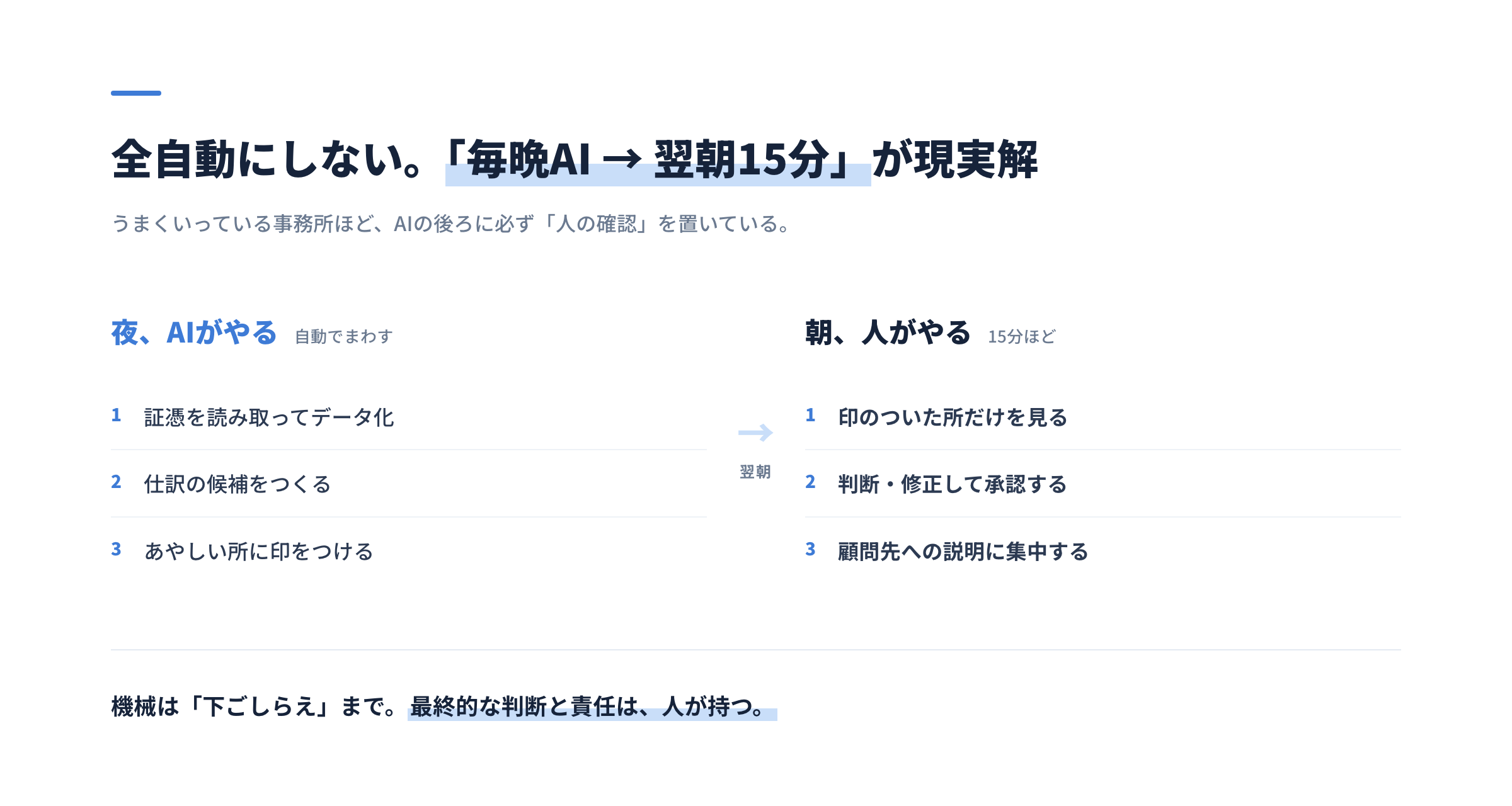 「毎晩AIが処理→翌朝に人が15分でチェック」の運用フロー。機械が読み取り・仕訳候補・異常検知まで行い、人は印のついた所だけを見て承認する