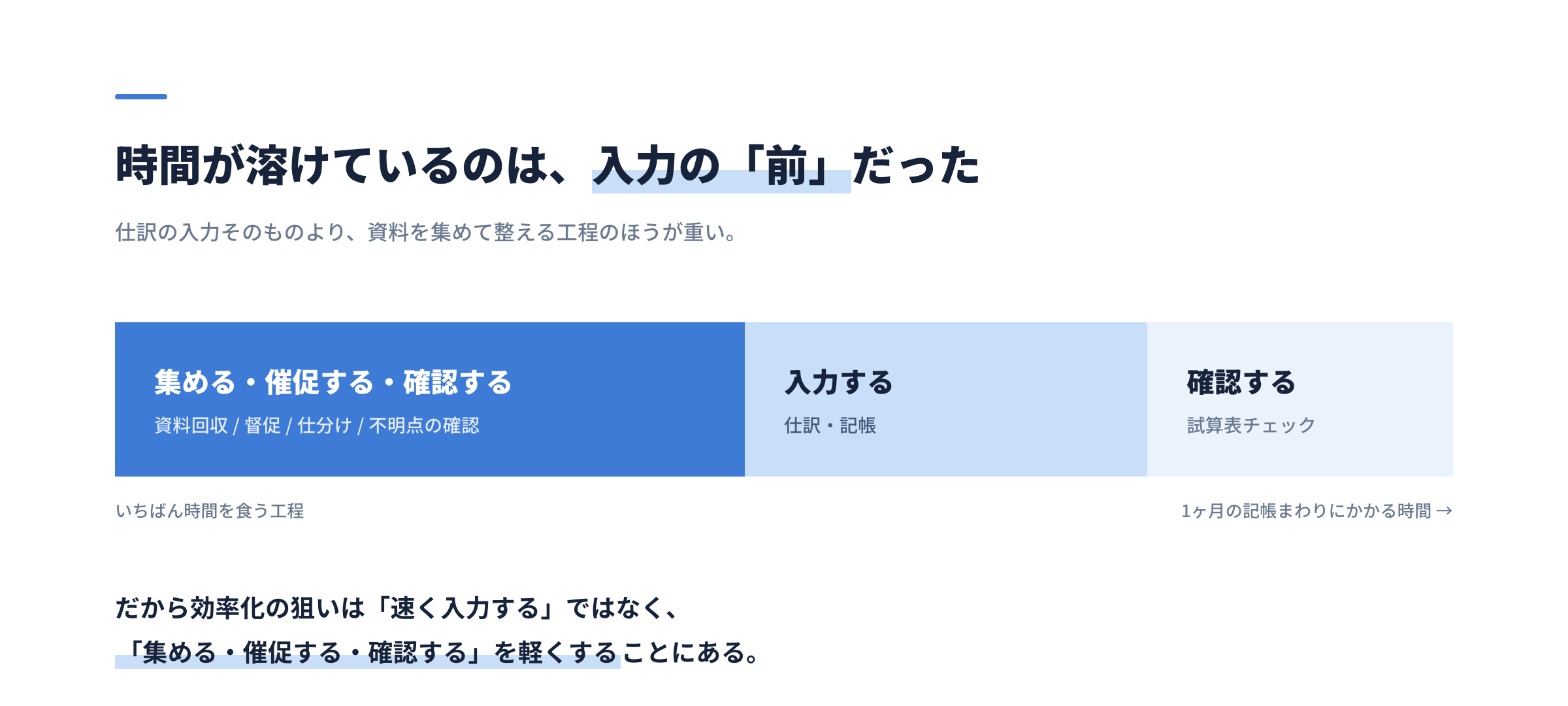 記帳まわりの時間配分。仕訳入力そのものより、資料回収・督促・仕分け・不明点の確認といった「前工程」が最も重い