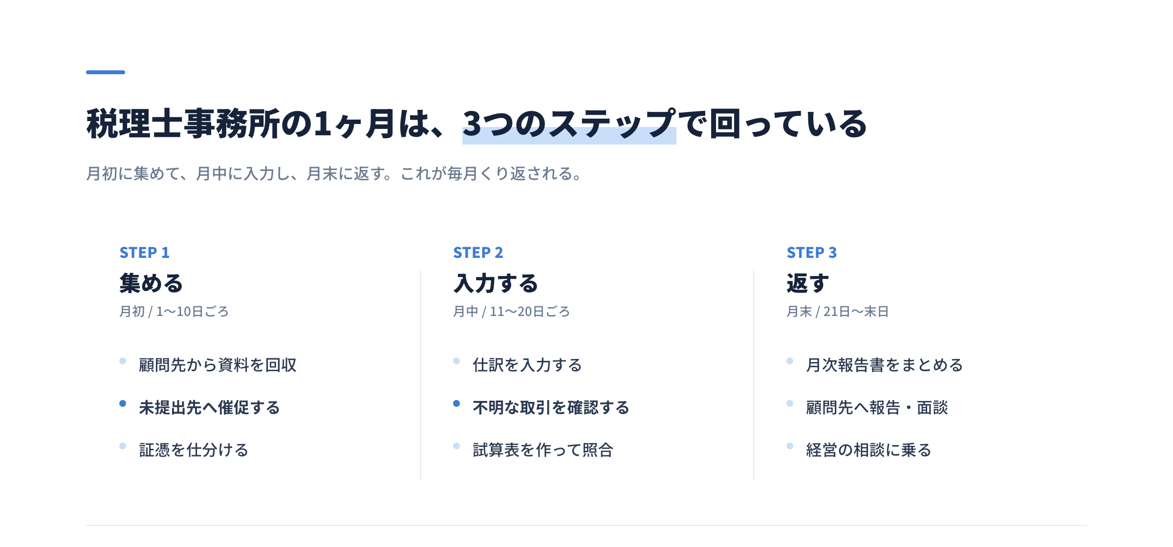 税理士事務所の1ヶ月の業務フロー。月初=集める、月中=入力する、月末=返す。繁忙期は12〜5月に3つのピークがある